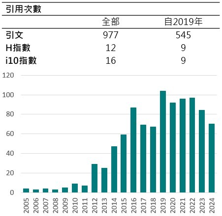 教師期刊引用-利菊秀